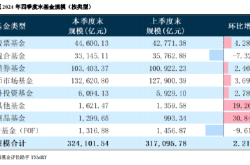 2024年四季度公募基金市场盘点：规模突破32万亿，重仓股及基金经理观点分析